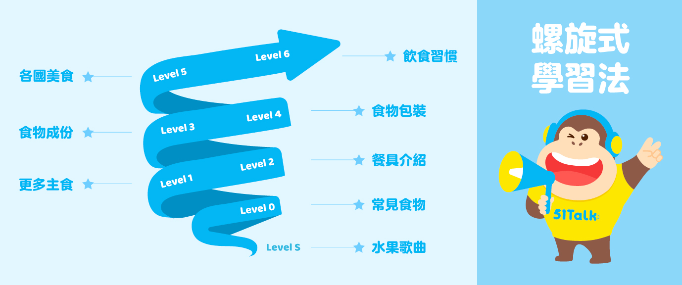 不同程度51 Talk英文教材範例